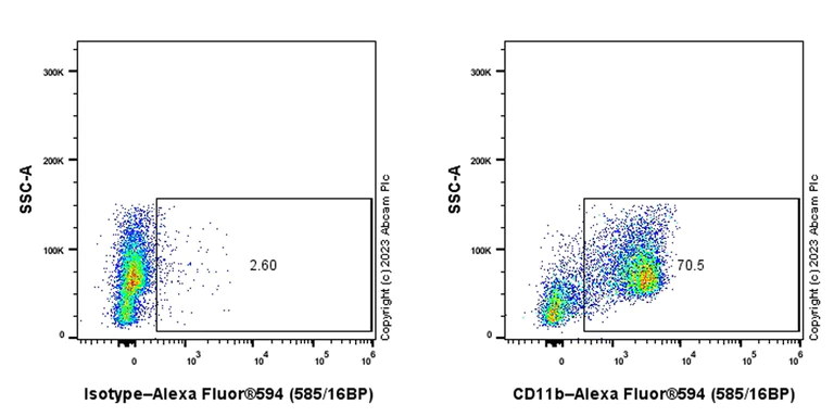 Flow Cytometry - Alexa Fluor® 594 Anti-CD11b antibody [M1/70] (AB312914)