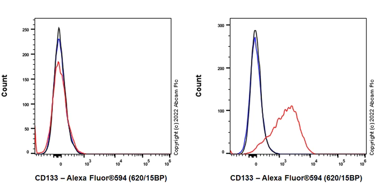Flow Cytometry - Alexa Fluor® 594 Anti-CD133 antibody [EPR20980-104] (AB305371)