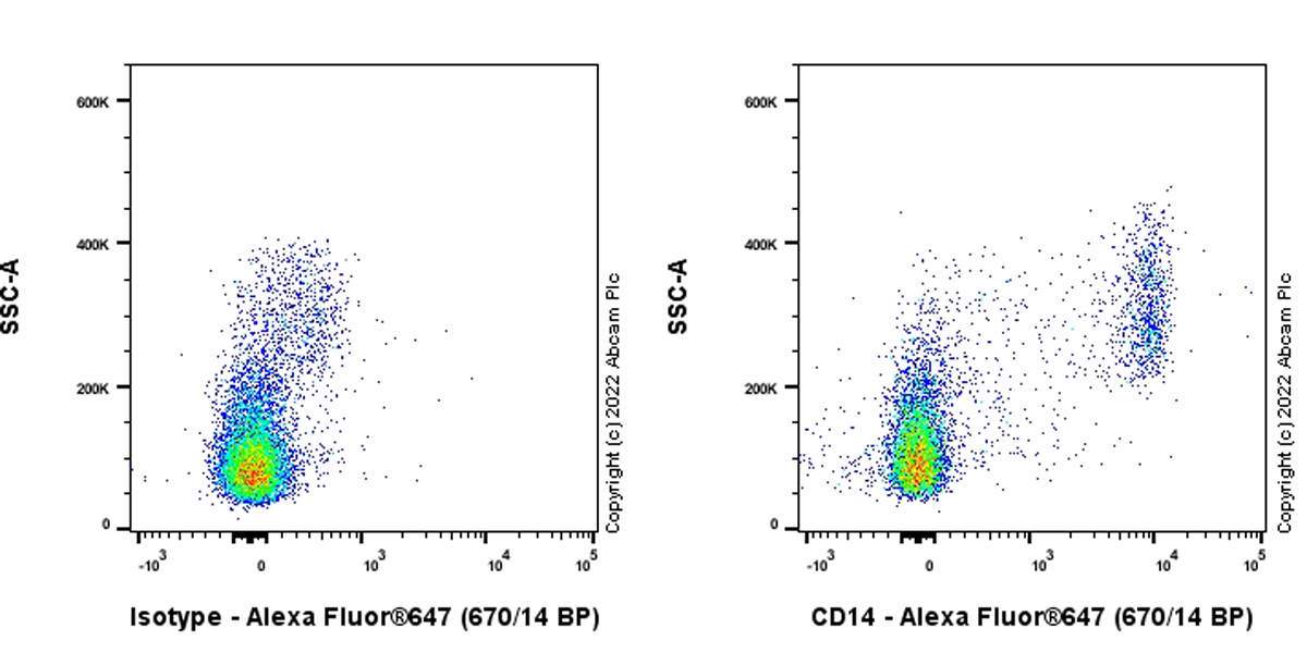 Flow Cytometry - Alexa Fluor® 594 Anti-CD14 antibody [SP192] (AB305119), expandable thumbnail