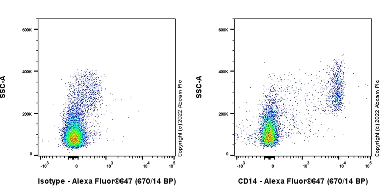 Flow Cytometry - Alexa Fluor® 594 Anti-CD14 antibody [SP192] (AB305119)
