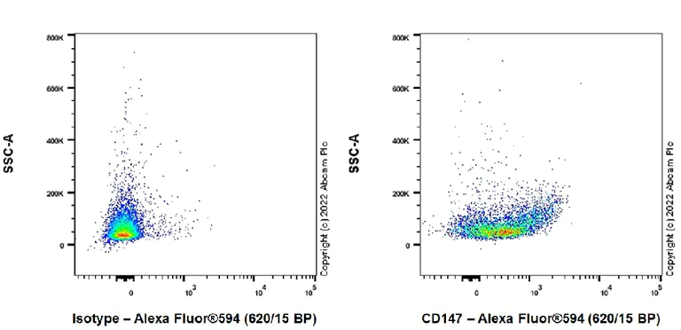 Flow Cytometry - Alexa Fluor® 594 Anti-CD147 antibody [EPR18008-8] (AB303721)