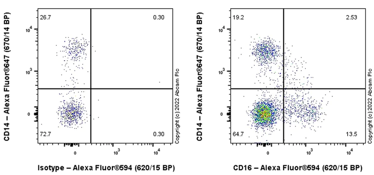 Flow Cytometry - Alexa Fluor® 594 Anti-CD16 antibody [EPR22409-124] (AB302799)