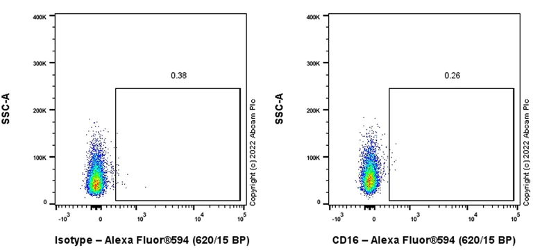 Flow Cytometry - Alexa Fluor® 594 Anti-CD16 antibody [EPR22409-124] (AB302799)