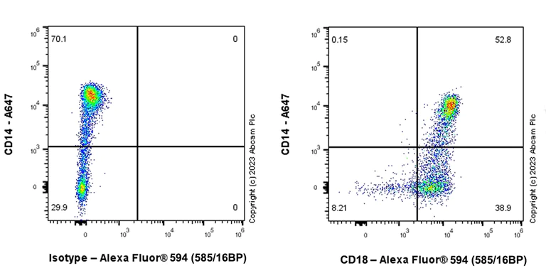 Flow Cytometry - Alexa Fluor® 594 Anti-CD18 antibody [EPR26929-26] (AB313752)