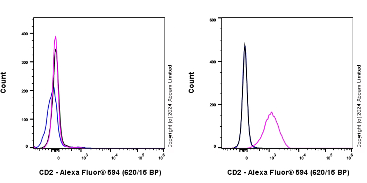 Flow Cytometry - Alexa Fluor® 594 Anti-CD2 antibody [EPR27426-17] (AB319188), expandable thumbnail