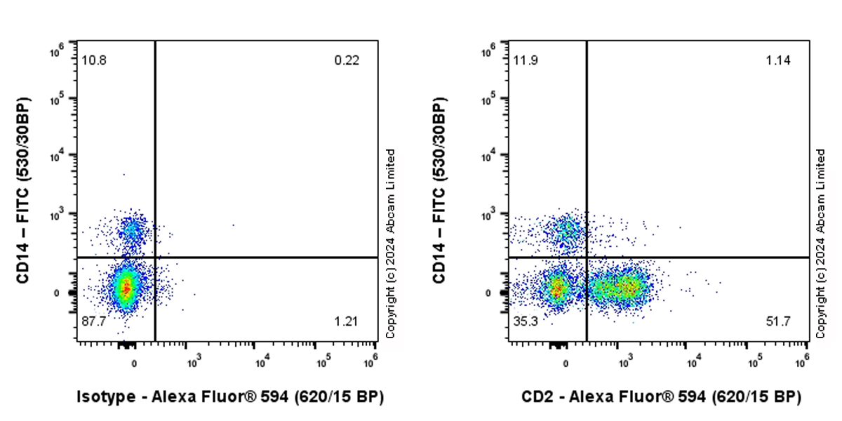 Flow Cytometry - Alexa Fluor® 594 Anti-CD2 antibody [EPR27426-17] (AB319188), expandable thumbnail