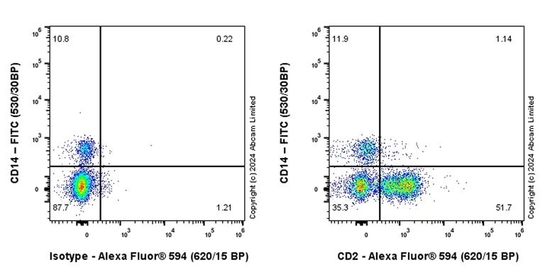 Flow Cytometry - Alexa Fluor® 594 Anti-CD2 antibody [EPR27426-17] (AB319188)