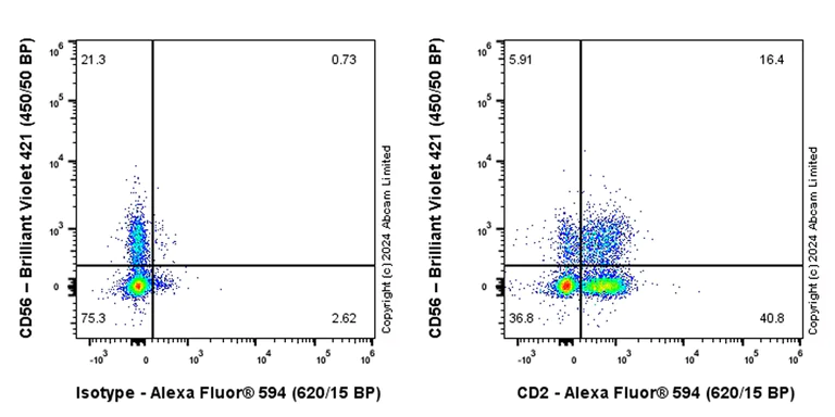 Flow Cytometry - Alexa Fluor® 594 Anti-CD2 antibody [EPR27426-17] (AB319188)