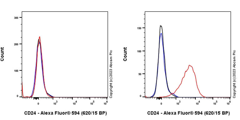 Flow Cytometry - Alexa Fluor® 594 Anti-CD24 antibody [ML5] (AB315037)