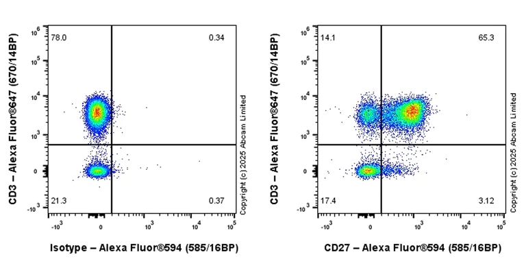 Flow Cytometry - Alexa Fluor® 594 Anti-CD27 antibody [EPR27428-9] (AB324177)