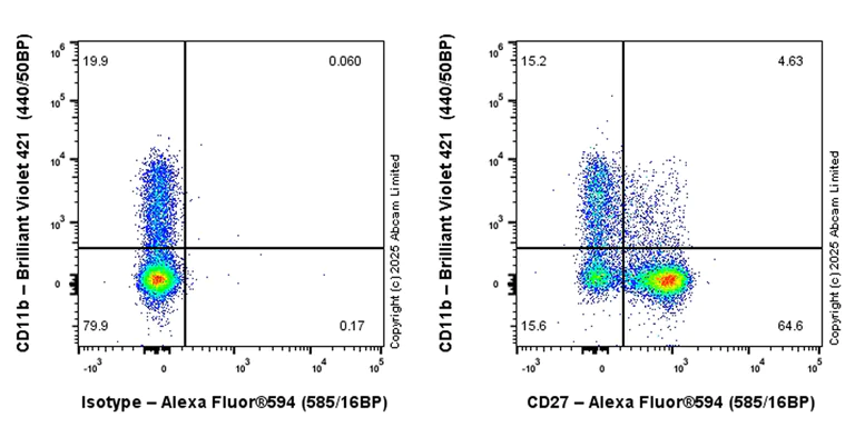 Flow Cytometry - Alexa Fluor® 594 Anti-CD27 antibody [EPR27428-9] (AB324177)