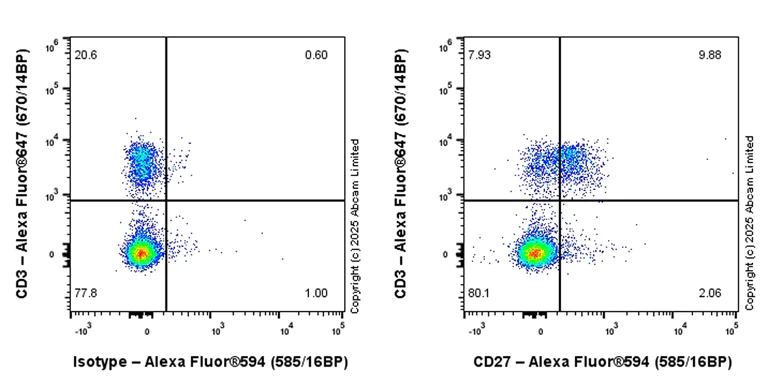 Flow Cytometry - Alexa Fluor® 594 Anti-CD27 antibody [EPR27428-9] (AB324177)