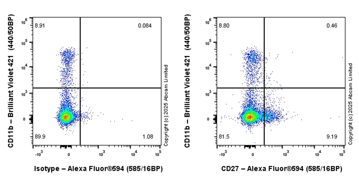 Flow Cytometry - Alexa Fluor® 594 Anti-CD27 antibody [EPR27428-9] (AB324177), expandable thumbnail