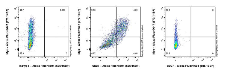 Flow Cytometry (Intracellular) - Alexa Fluor® 594 Anti-CD27 antibody [EPR27428-9] (AB324177)