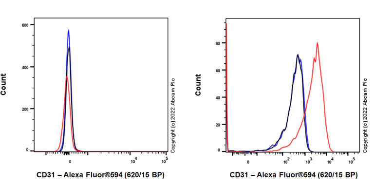 Flow Cytometry - Alexa Fluor® 594 Anti-CD31 antibody [MEC 7.46] (AB307336)