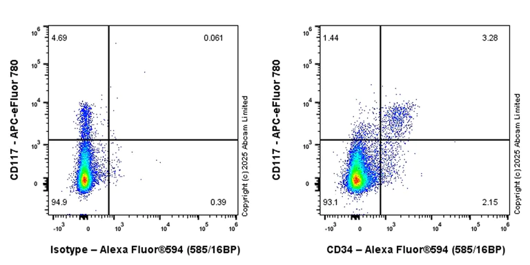 Flow Cytometry - Alexa Fluor® 594 Anti-CD34 antibody [EPR27431-71] (AB324151)