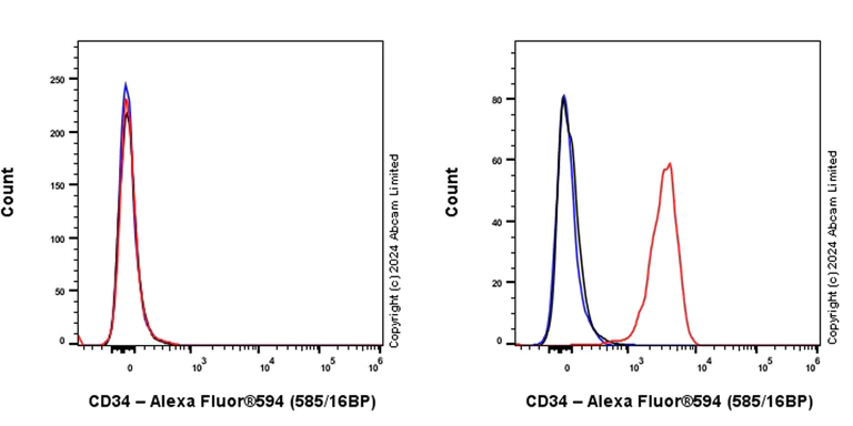 Flow Cytometry - Alexa Fluor® 594 Anti-CD34 antibody [EPR27432-54] (AB322731)