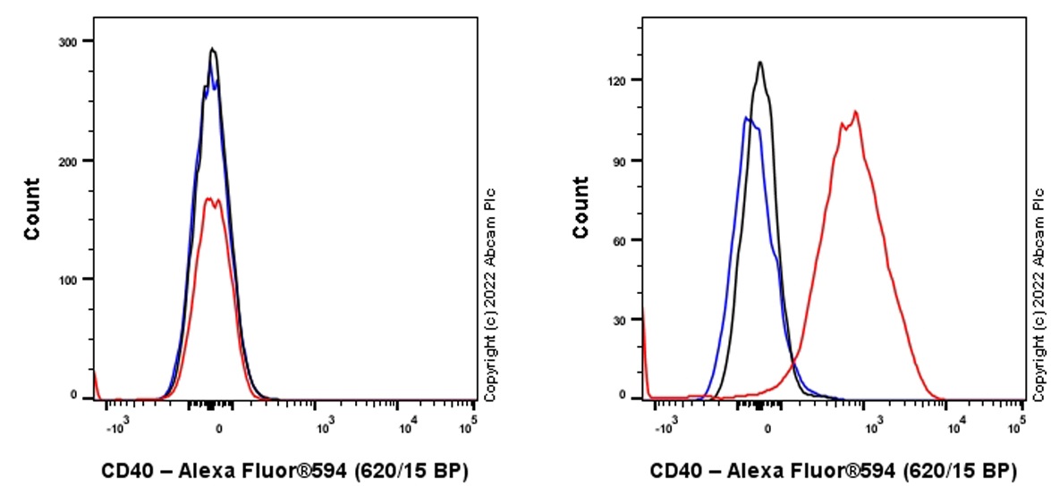 Flow Cytometry - Alexa Fluor® 594 Anti-CD40 antibody [EPR20735] (AB302800), expandable thumbnail