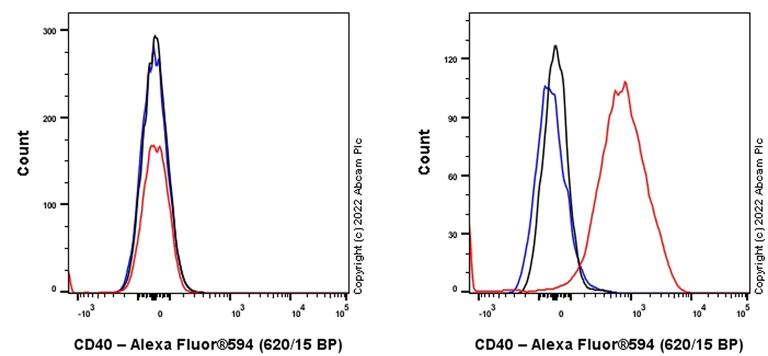 Flow Cytometry - Alexa Fluor® 594 Anti-CD40 antibody [EPR20735] (AB302800)