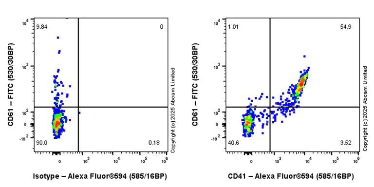 Flow Cytometry - Alexa Fluor® 594 Anti-CD41 antibody [EPR27293-723] (AB325383)