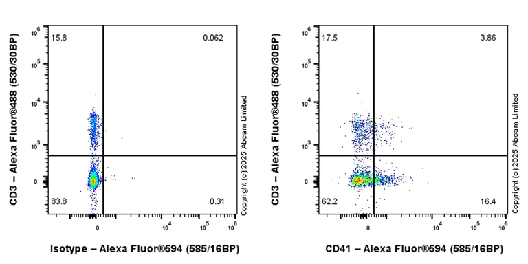 Flow Cytometry - Alexa Fluor® 594 Anti-CD41 antibody [EPR27293-723] (AB325383)
