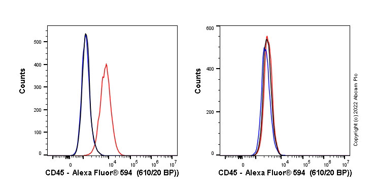 Flow Cytometry (Intracellular) - Alexa Fluor® 594 Anti-CD45 antibody [EP322Y] (AB303598), expandable thumbnail
