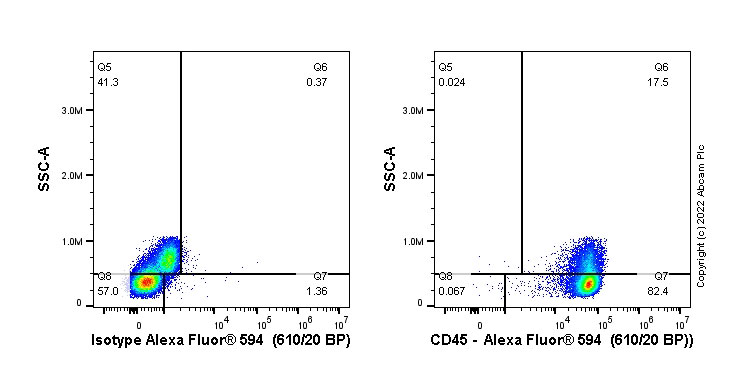 Flow Cytometry (Intracellular) - Alexa Fluor® 594 Anti-CD45 antibody [EP322Y] (AB303598), expandable thumbnail