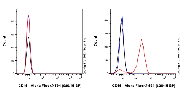 Flow Cytometry - Alexa Fluor® 594 Anti-CD45 antibody [EPR27167-58] (AB315959)
