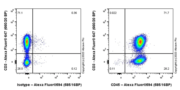 Flow Cytometry - Alexa Fluor® 594 Anti-CD45 antibody [EPR27167-58] (AB315959)