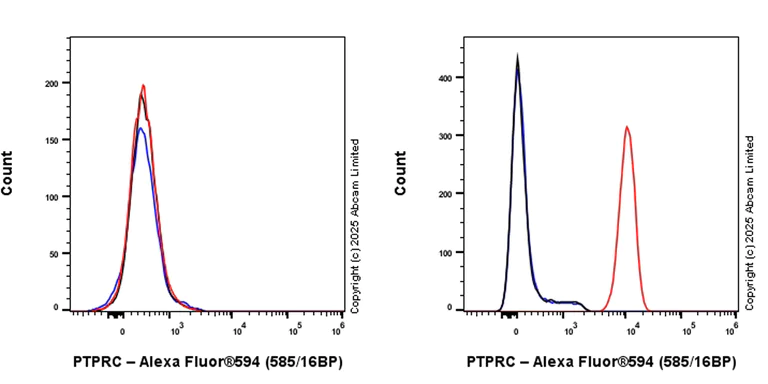 Flow Cytometry - Alexa Fluor® 594 Anti-CD45 antibody [EPR28934-536] (AB323889)