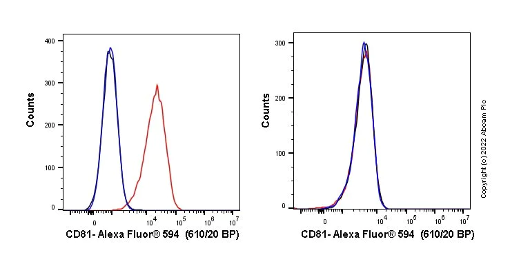 Flow Cytometry - Alexa Fluor® 594 Anti-CD81 antibody [EPR21916] (AB286809)