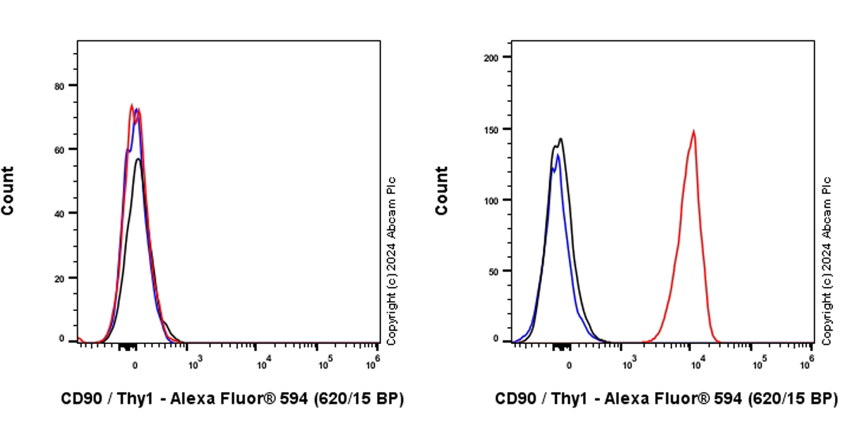 Flow Cytometry - Alexa Fluor® 594 Anti-CD90 / Thy1 antibody [EPR28145-53] (AB317533), expandable thumbnail