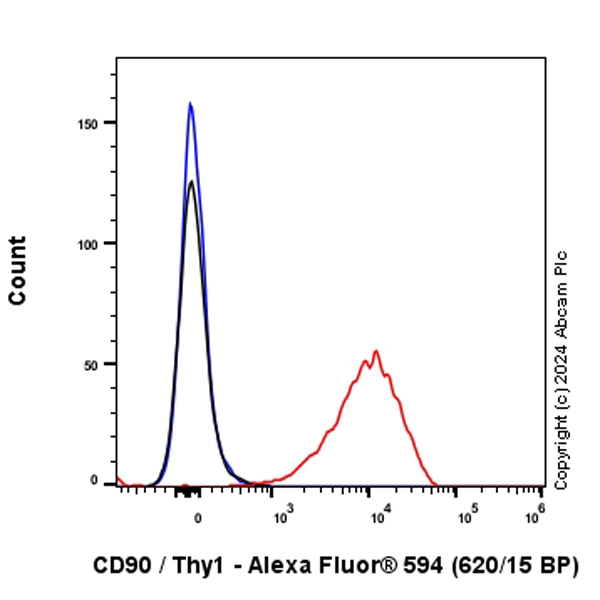 Flow Cytometry - Alexa Fluor® 594 Anti-CD90 / Thy1 antibody [EPR28145-53] (AB317533), expandable thumbnail