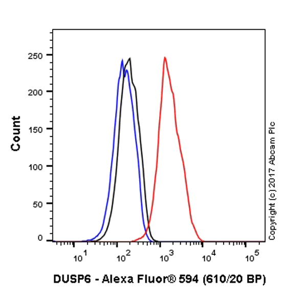 Flow Cytometry (Intracellular) - Alexa Fluor® 594 Anti-DUSP6 antibody [EPR129Y] (AB207877)