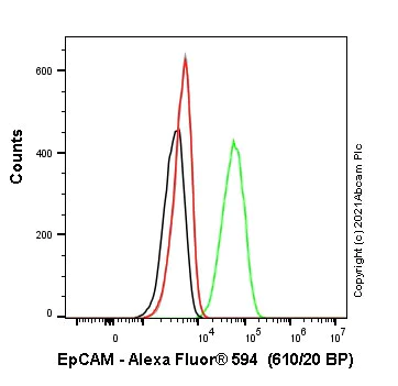 Flow Cytometry - Alexa Fluor® 594 Anti-EpCAM antibody [EPR20532-225] (AB286811)