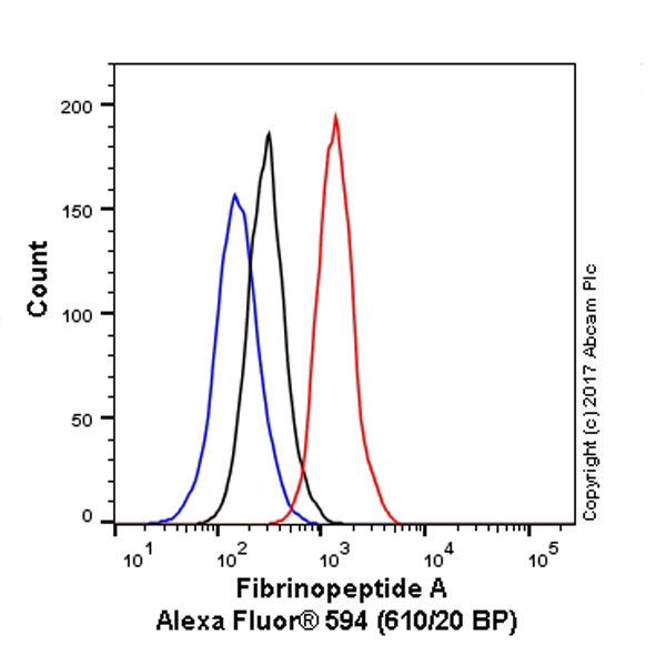 Flow Cytometry (Intracellular) - Alexa Fluor® 594 Anti-Fibrinogen alpha chain antibody [EPR2919] (AB216367)