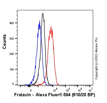 Flow Cytometry (Intracellular) - Alexa Fluor® 594 Anti-Frataxin antibody [EPR21840] (AB303577)