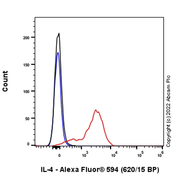 Flow Cytometry (Intracellular) - Alexa Fluor® 594 Anti-IL-4 antibody [EPR1118Y] (AB303722), expandable thumbnail