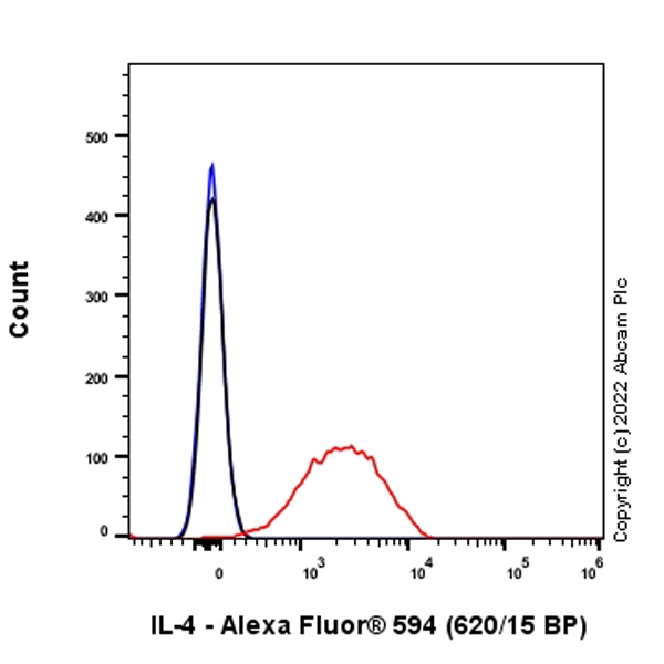 Flow Cytometry (Intracellular) - Alexa Fluor® 594 Anti-IL-4 antibody [EPR1118Y] (AB303722), expandable thumbnail