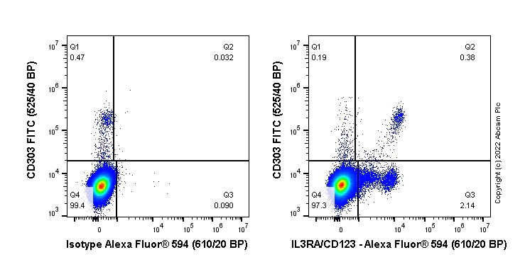 Flow Cytometry - Alexa Fluor® 594 Anti-IL3RA/CD123 antibody [EPR24481-20] (AB286815)