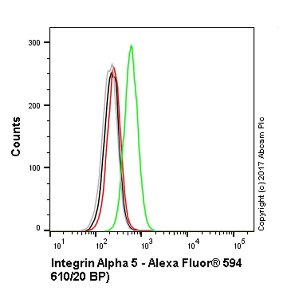 Flow Cytometry (Intracellular) - Alexa Fluor® 594 Anti-Integrin alpha 5 antibody [EPR7854] (AB207269), expandable thumbnail