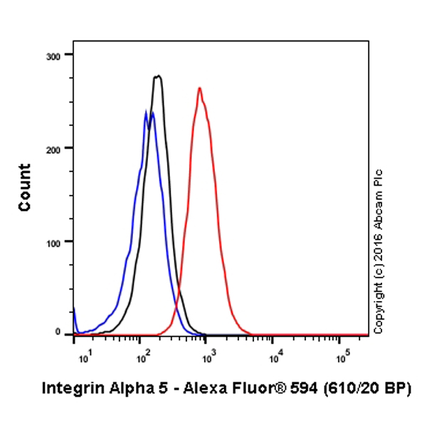 Flow Cytometry (Intracellular) - Alexa Fluor® 594 Anti-Integrin alpha 5 antibody [EPR7854] (AB207269), expandable thumbnail