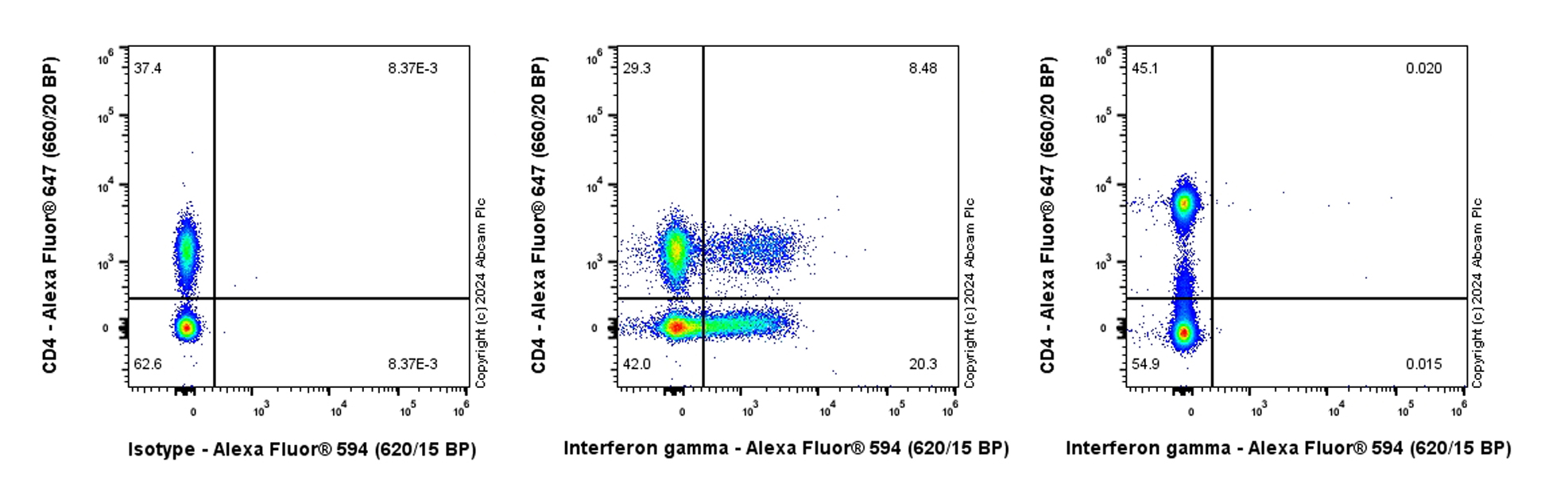 Flow Cytometry (Intracellular) - Alexa Fluor® 594 Anti-Interferon gamma antibody [EPR23991-53] (AB317059), expandable thumbnail