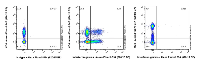 Flow Cytometry (Intracellular) - Alexa Fluor® 594 Anti-Interferon gamma antibody [EPR23991-53] (AB317059)