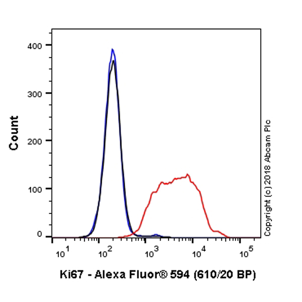 Flow Cytometry (Intracellular) - Alexa Fluor® 594 Anti-Ki67 antibody [EPR3610] (AB216709), expandable thumbnail