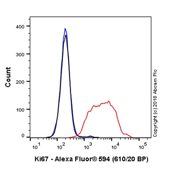 Flow Cytometry (Intracellular) - Alexa Fluor® 594 Anti-Ki67 antibody [EPR3610] (AB216709)