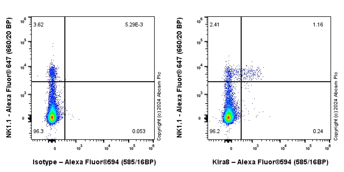 Flow Cytometry - Alexa Fluor® 594 Anti-Klra8 antibody [EPR28281-49] (AB316879), expandable thumbnail