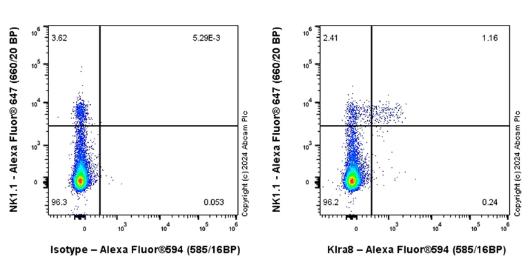 Flow Cytometry - Alexa Fluor® 594 Anti-Klra8 antibody [EPR28281-49] (AB316879)