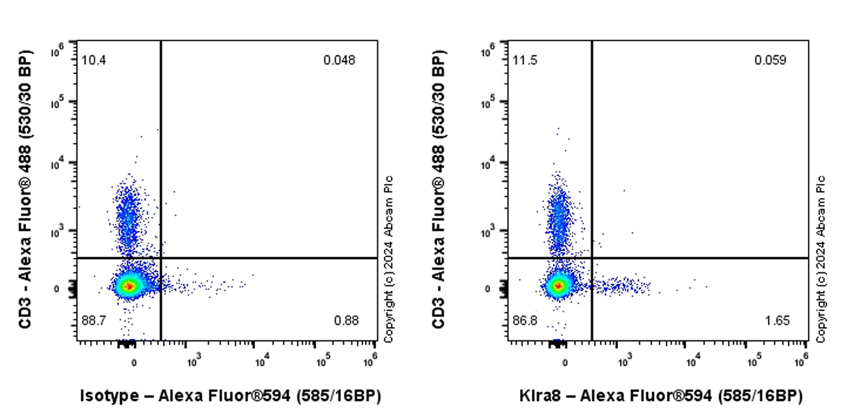 Flow Cytometry - Alexa Fluor® 594 Anti-Klra8 antibody [EPR28281-49] (AB316879), expandable thumbnail