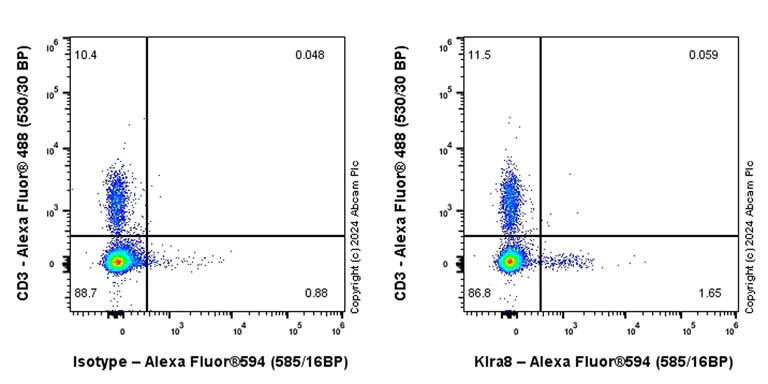 Flow Cytometry - Alexa Fluor® 594 Anti-Klra8 antibody [EPR28281-49] (AB316879)